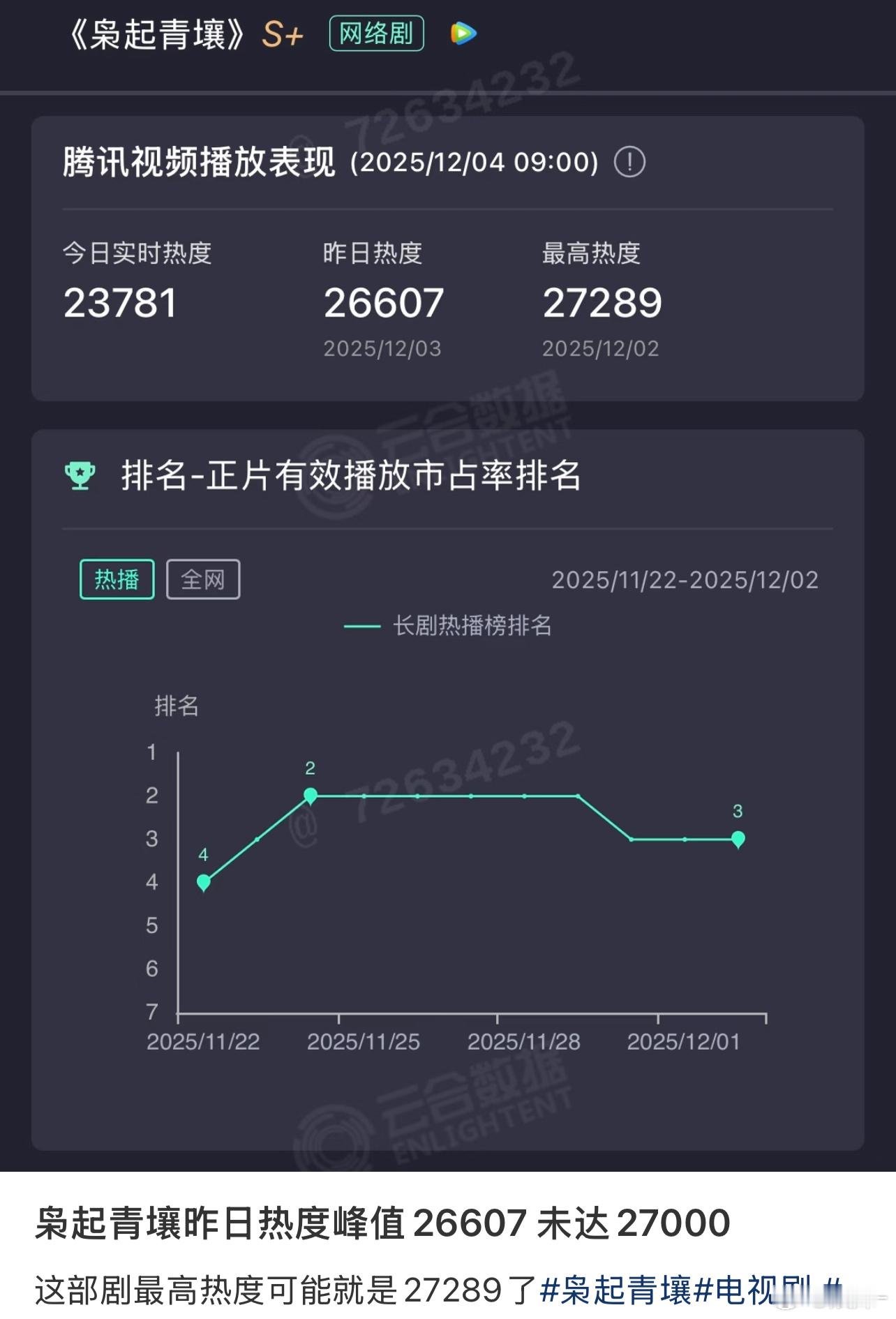 其实我觉得90花里面8还没有白鹿和谭松韵扛剧 
