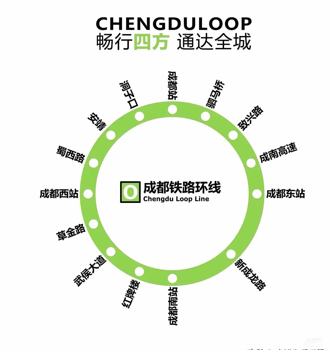 成都铁路环线

成都铁路环线全长约55.5公里，串联成都站、火车北站、西站、东站
