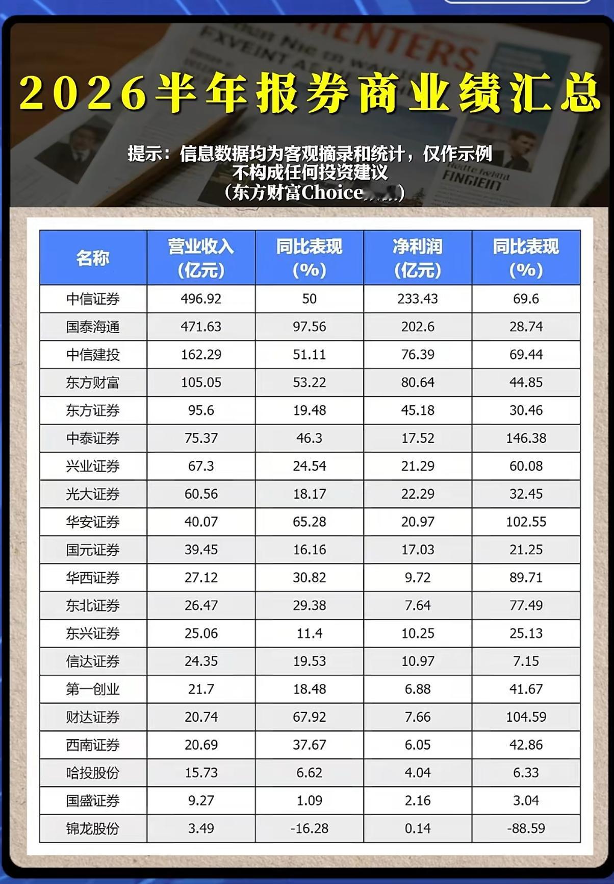 券商半年报集体大爆发！业绩全线走高，大行情要来了？
 
资本市场有一句广为流传的