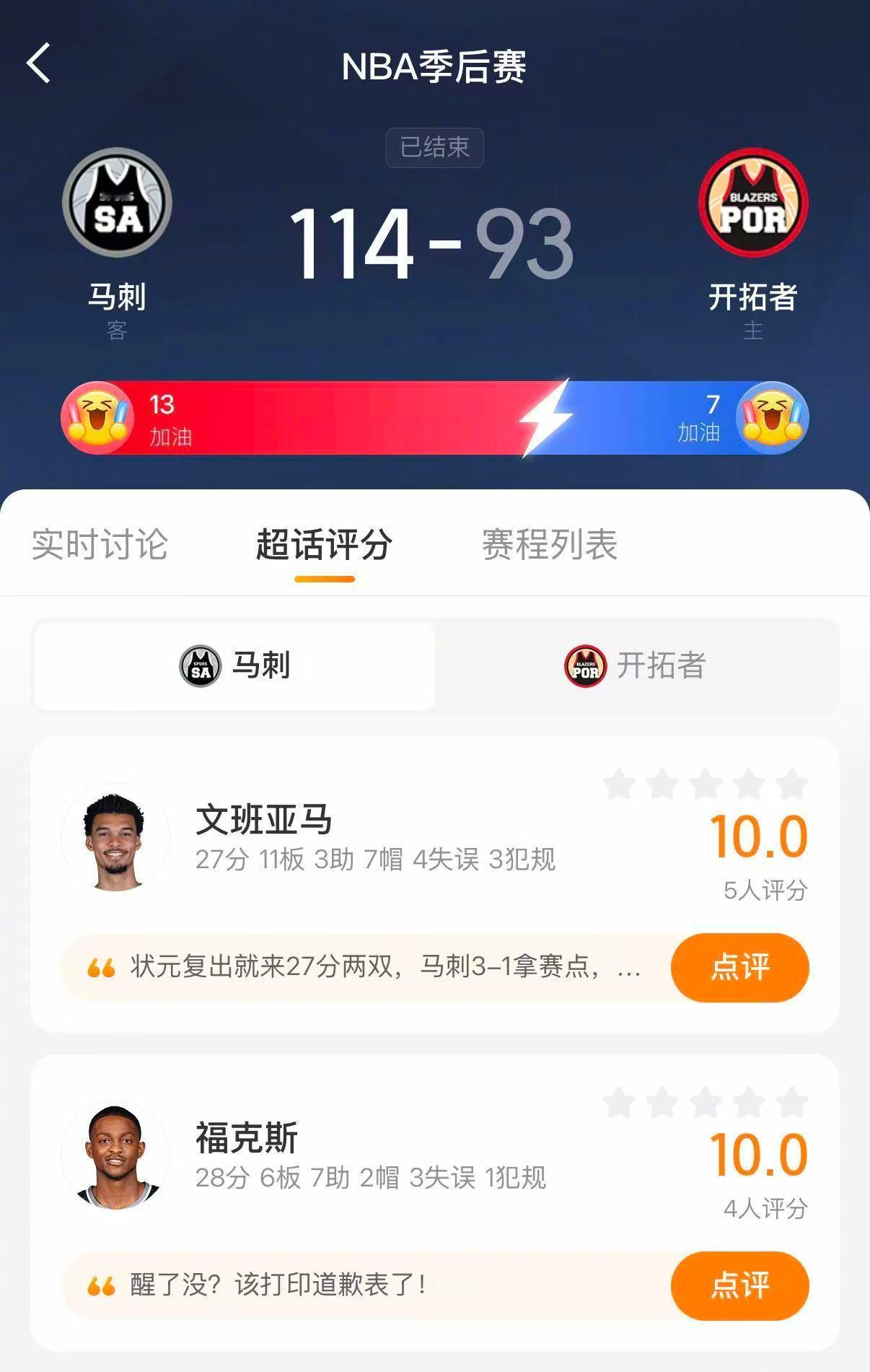 马刺3比1开拓者 马刺114-93战胜开拓者，大比分3-1拿到赛点。福克斯28分
