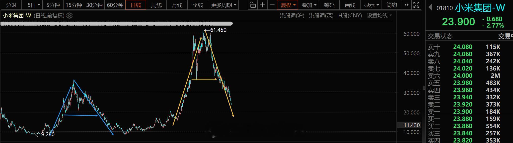 小米集团快要跌回到起涨点17元了为什么中国的股票，都爱走A字型呢？小米集团