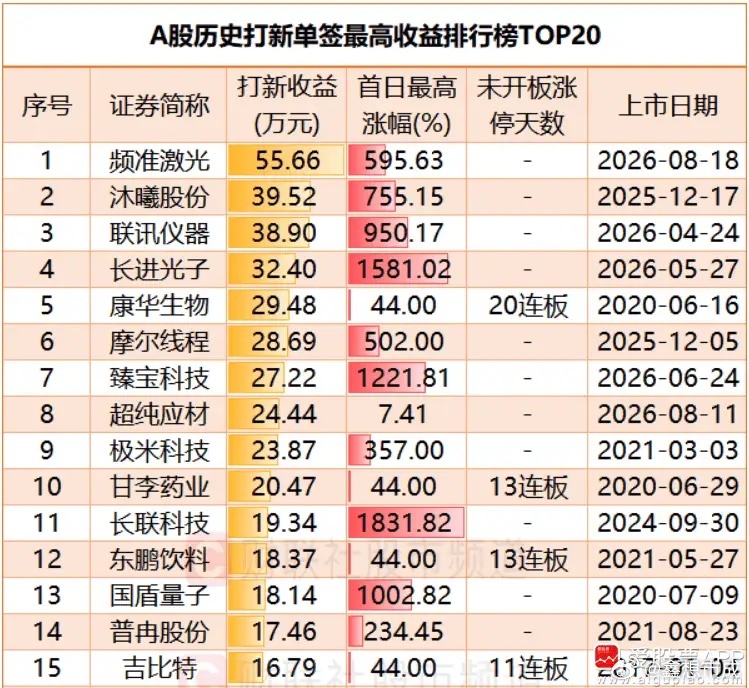 今天A股又见证奇迹了，频准激光正式登陆科创板！直接暴涨516%，中一签收益45万