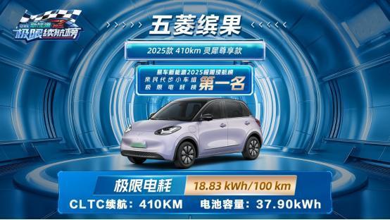 五菱缤果极限电耗仅18.83kWh/100km，对出行有啥好处？
 
这两天易车