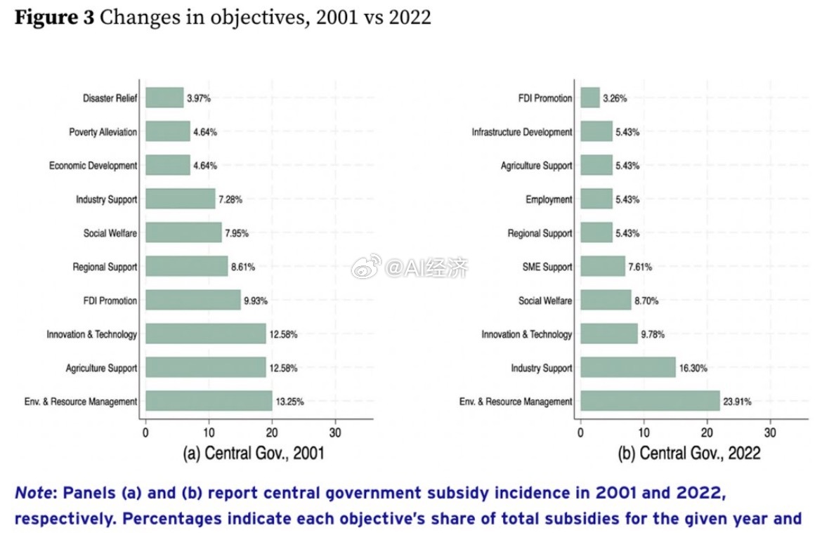 过去二十年间，中央政府补贴的战略重心发生了根本性迁移。       以吸引外资（
