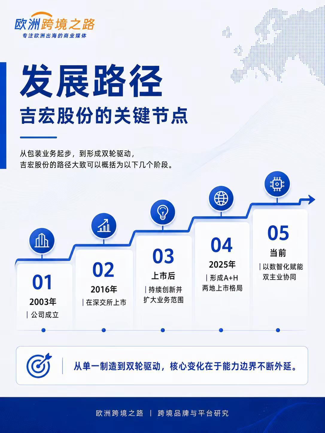吉宏股份制造跨界跨境的双轮样本。包装起家，跨界跨境，去年营收67亿。吉宏股份的路