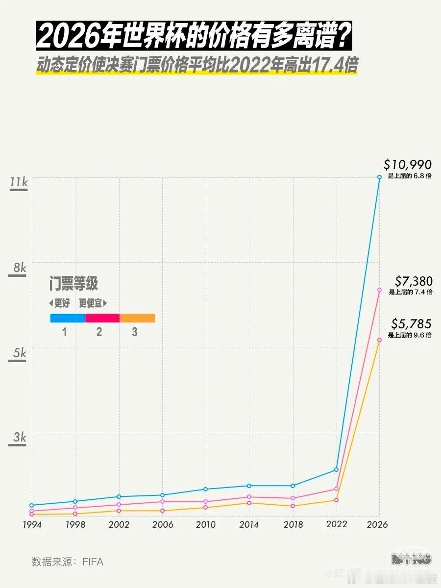 说今年世界杯决赛门票价格，是上一届的17.4倍。真的买不起票。 