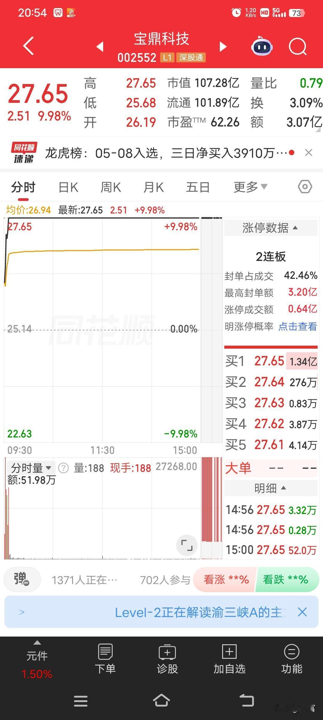 宝鼎科技最新价27.65，强势涨停取得2连板这公司在资本市场还算有点名气。它主要