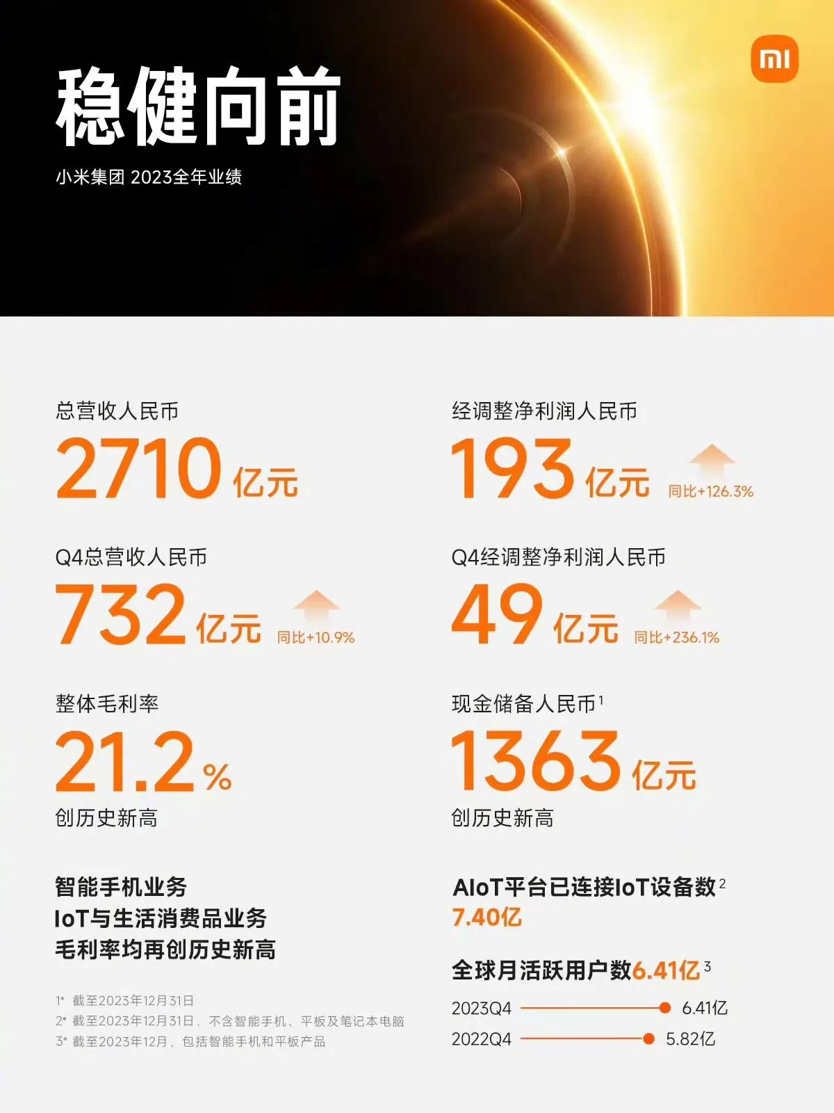 雷军很兴奋，2023年小米集团总营收高达2710亿元，净利润193亿元，现金储备