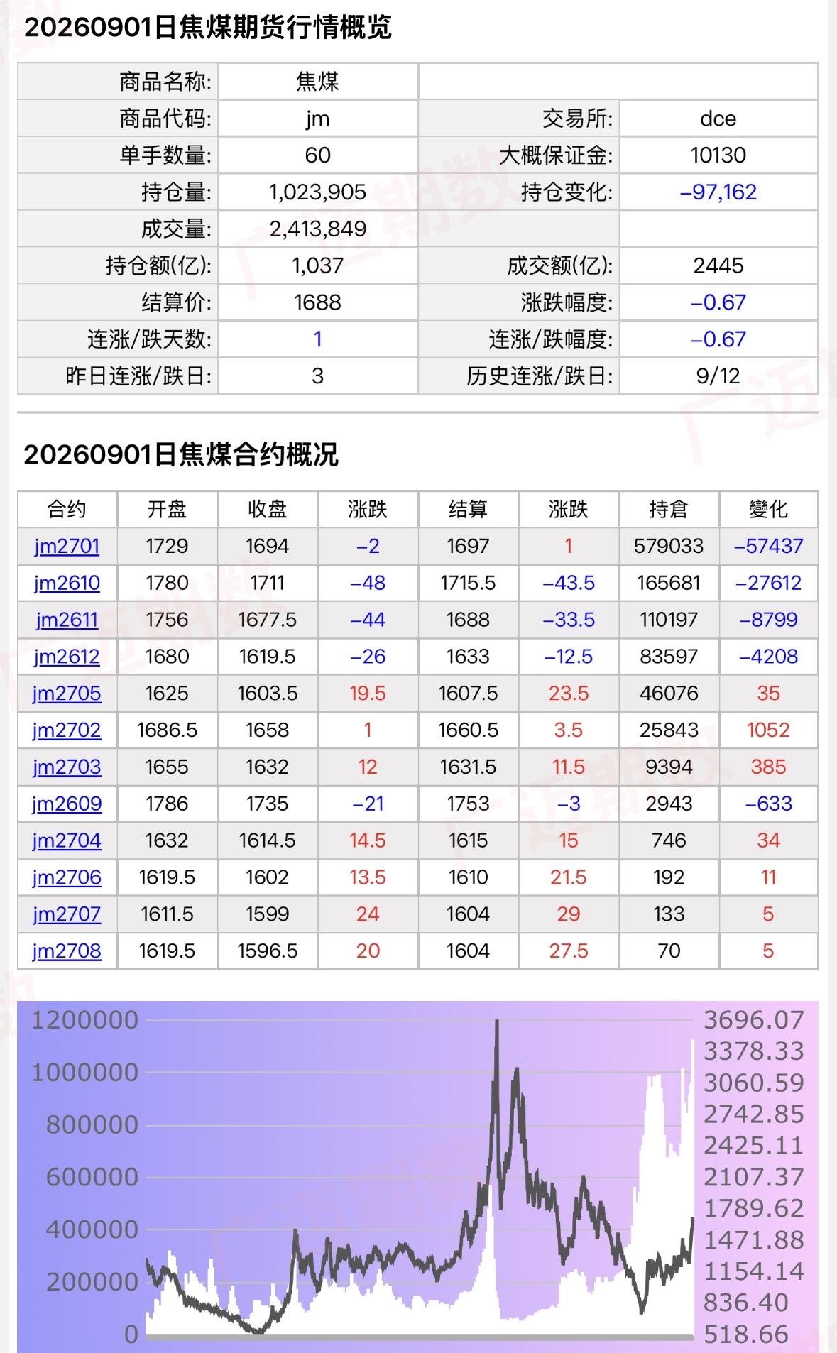 焦煤日内减仓近10万手，国泰让出净多头把交椅…