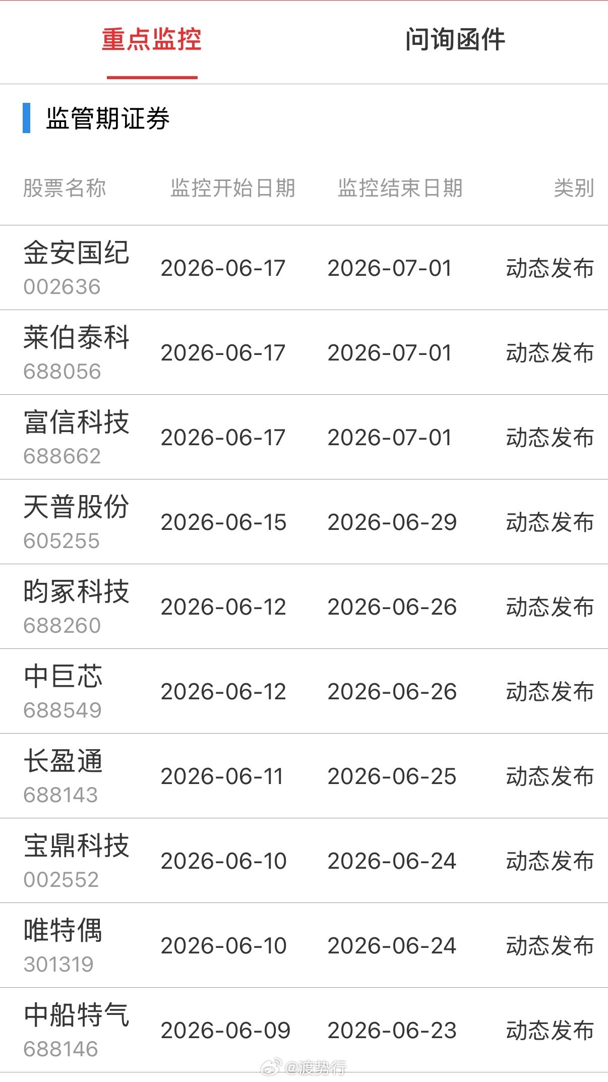 重点监控 