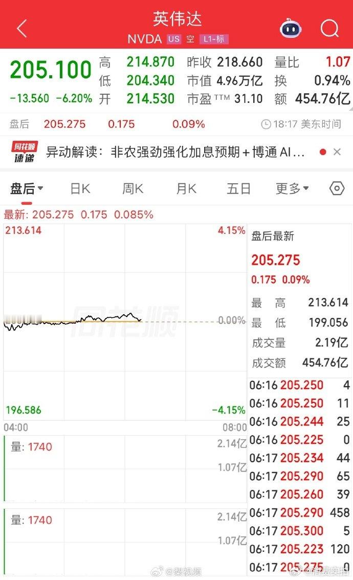 【英伟达大跌6.2%美光科技跌超13% 】美东时间6月5日，美股三大股指集体收跌