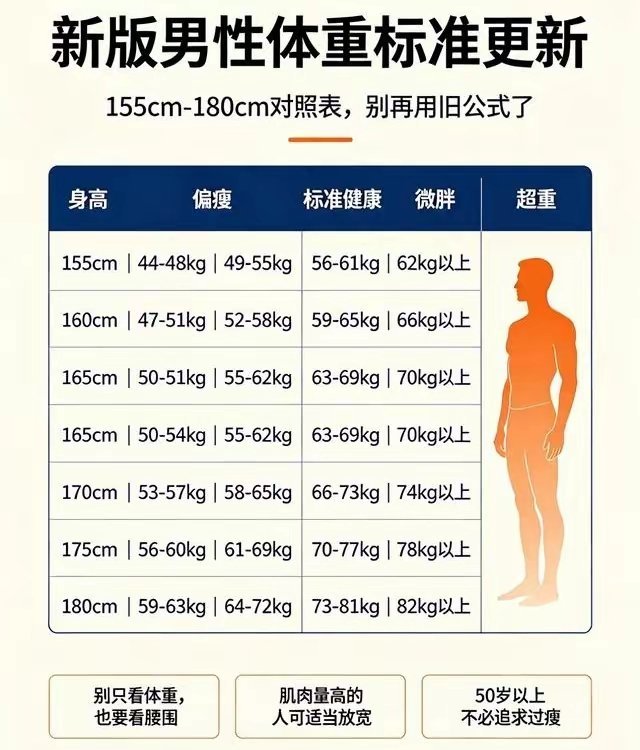 “男性新体重表来了！你达标了吗” 