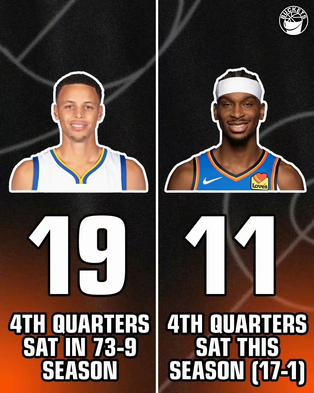 雷霆17胜1负，亚历山大有11场比赛三节打卡下班。当年勇士王朝73胜，库里总共有