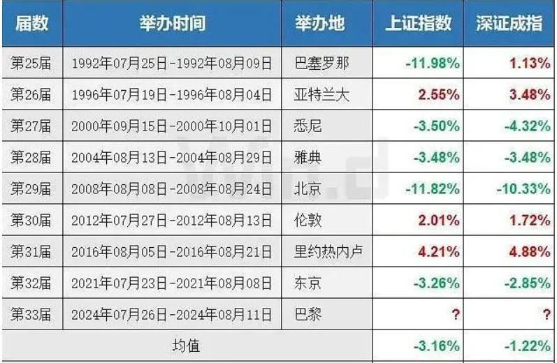 今天奥运会开幕了，但感觉很少人谈论，朋友圈也几乎没人发奥运会的事情，连槽都懒得吐