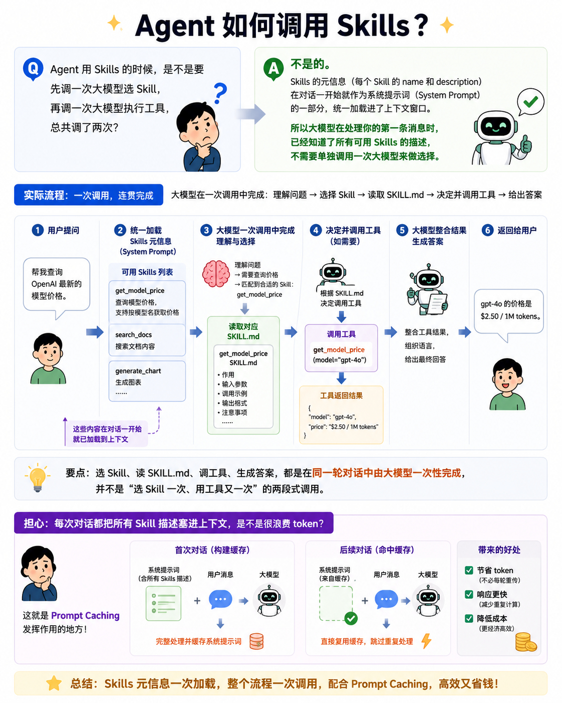 Q：Agent 用 Skills 的时候，是不是要先调一次大模型选 Skill，