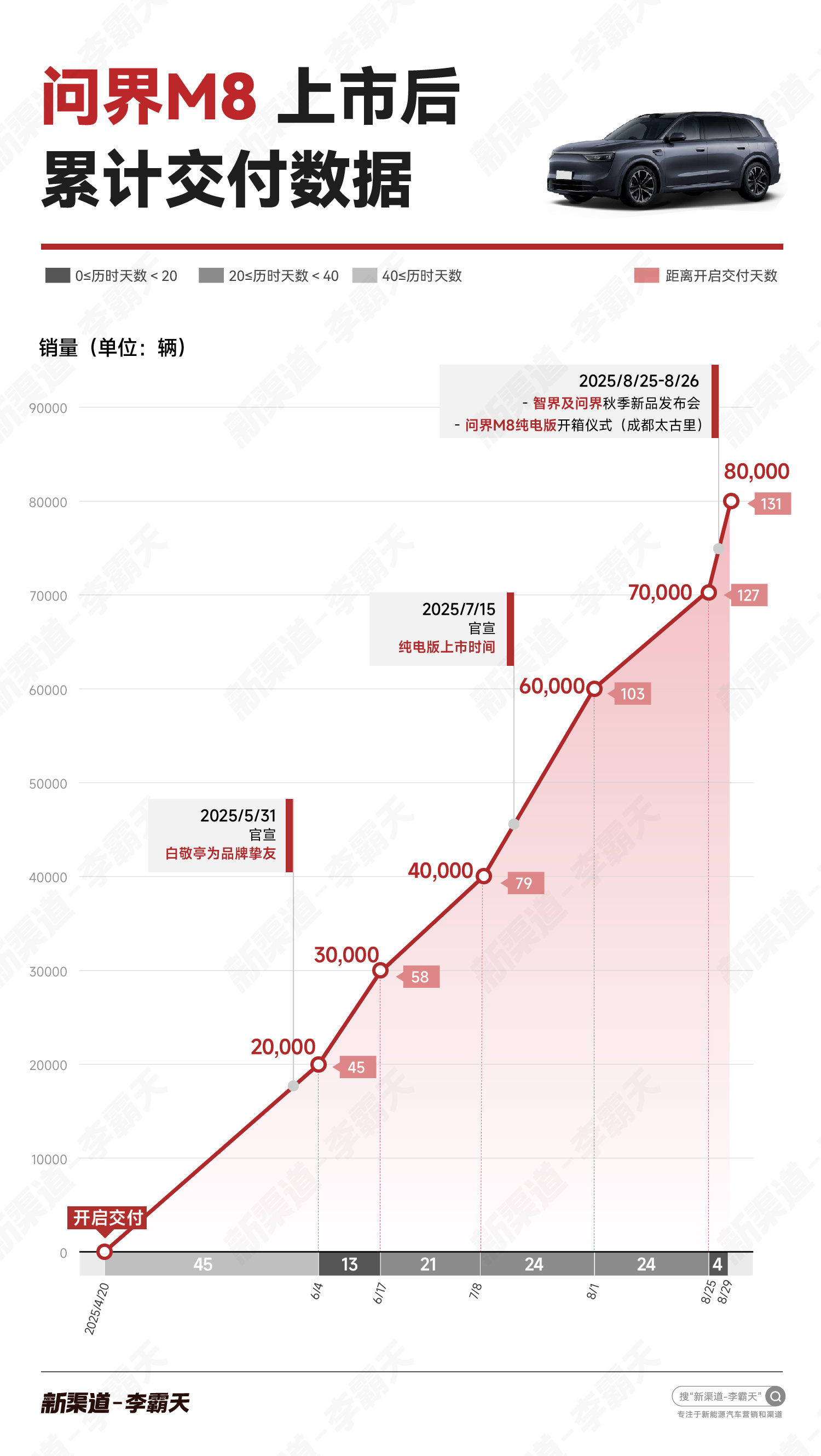 阅兵结束了，大家收收心，开始工作了……先看 的问界M8交付数据图问界m8 ​​​
