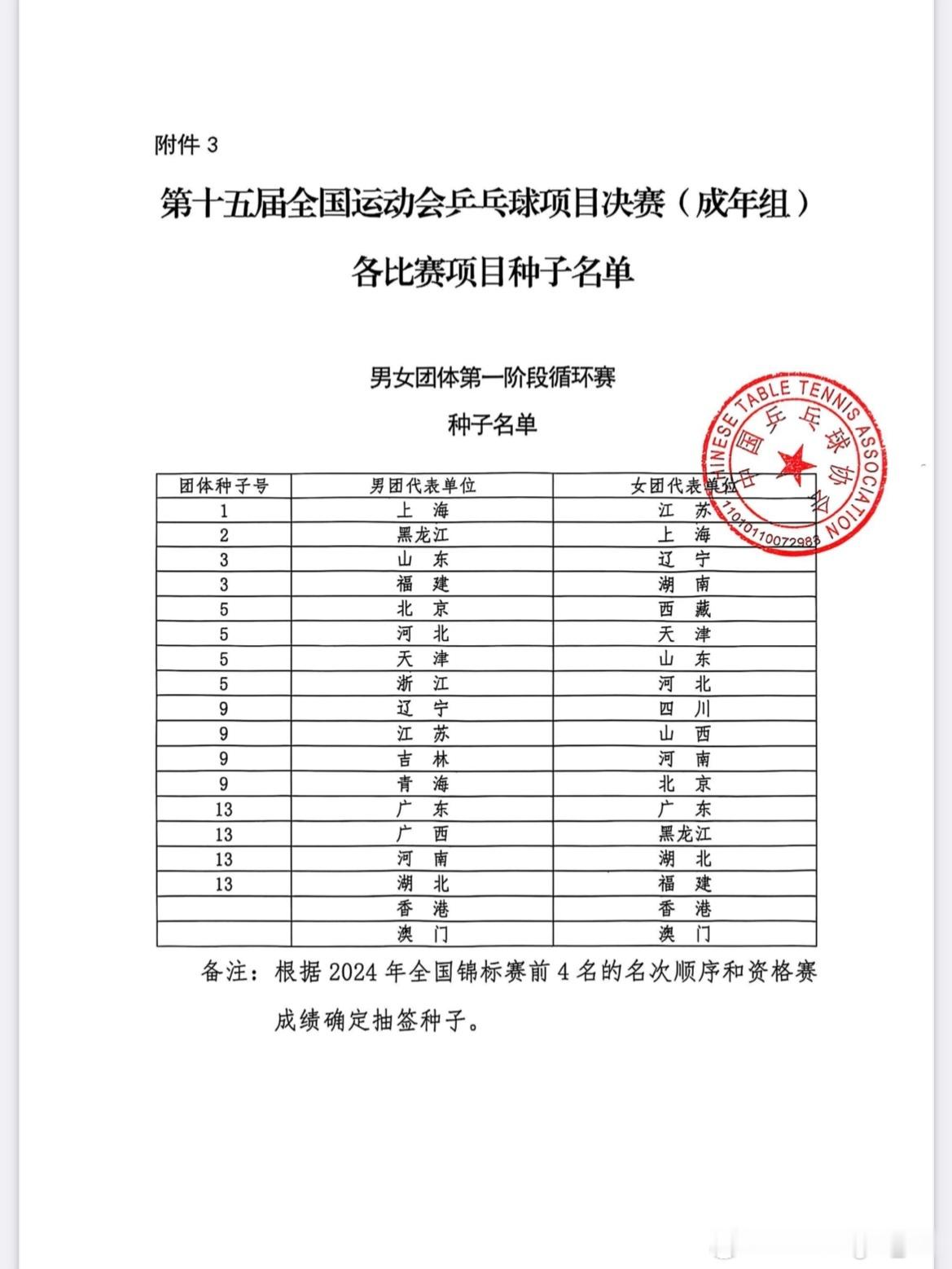 第十五届全国运动会乒乓球项目决赛（成年组）各比赛项目种子名单 ​​​