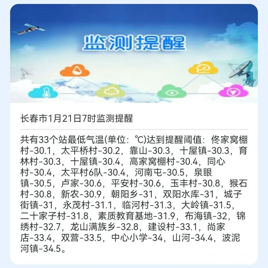 今天一早长春33个站最低气温低至-30℃以下。其中波泥河镇最低温达到-34.5℃