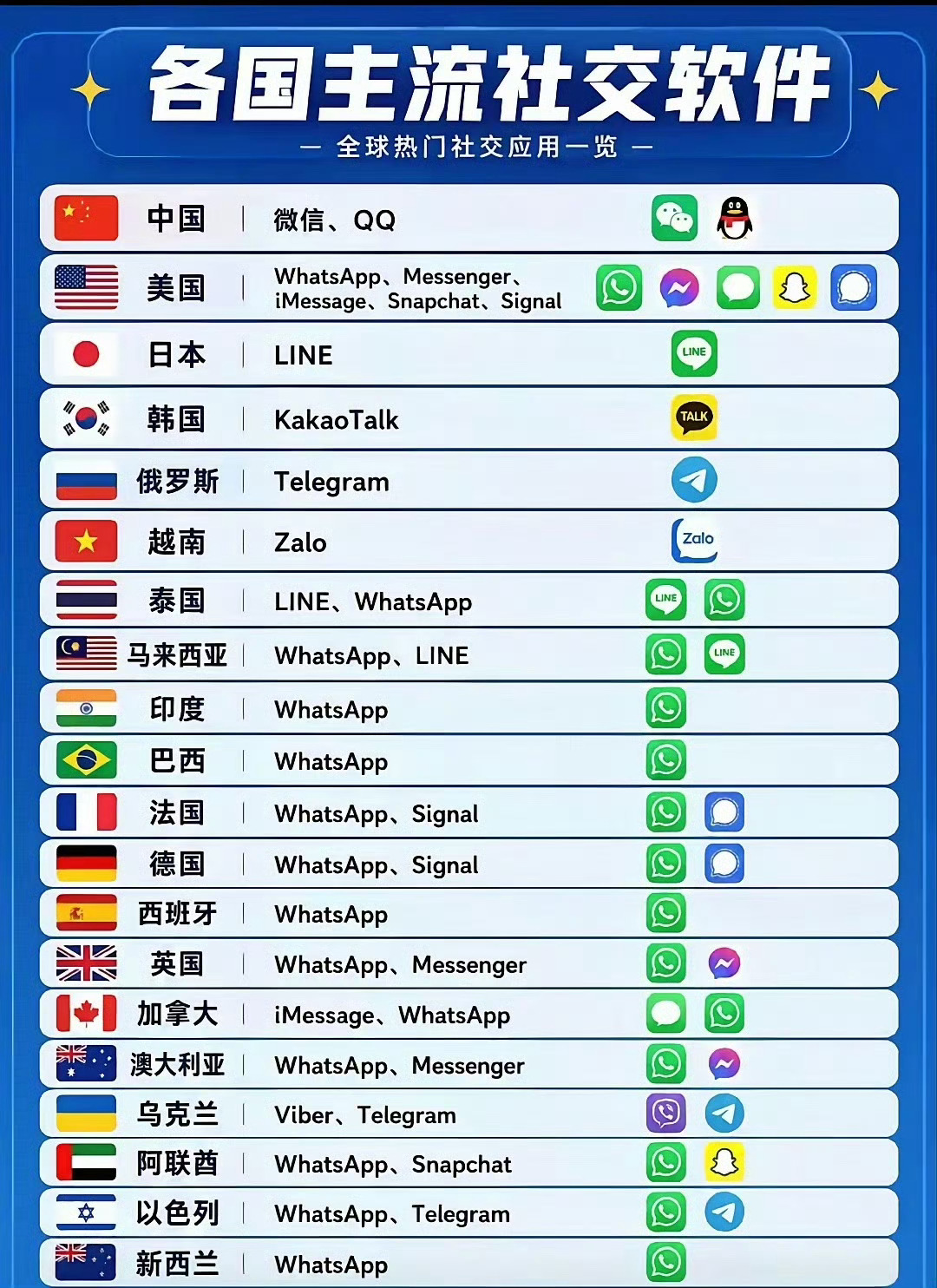 《各国主流社交软件》 