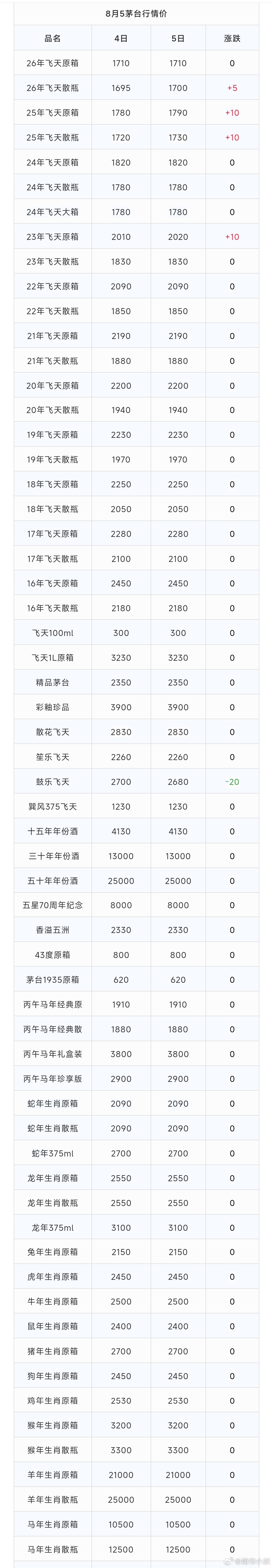 茅台现货价格 