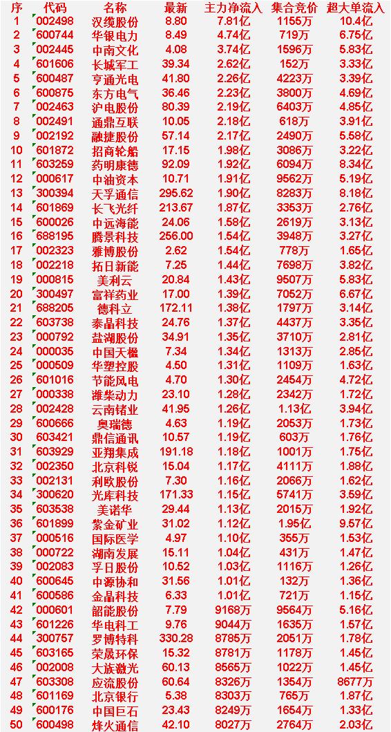 3月24日开盘45分钟，“买入的 ”的50名单一览！

汉缆股份：最新价8.80