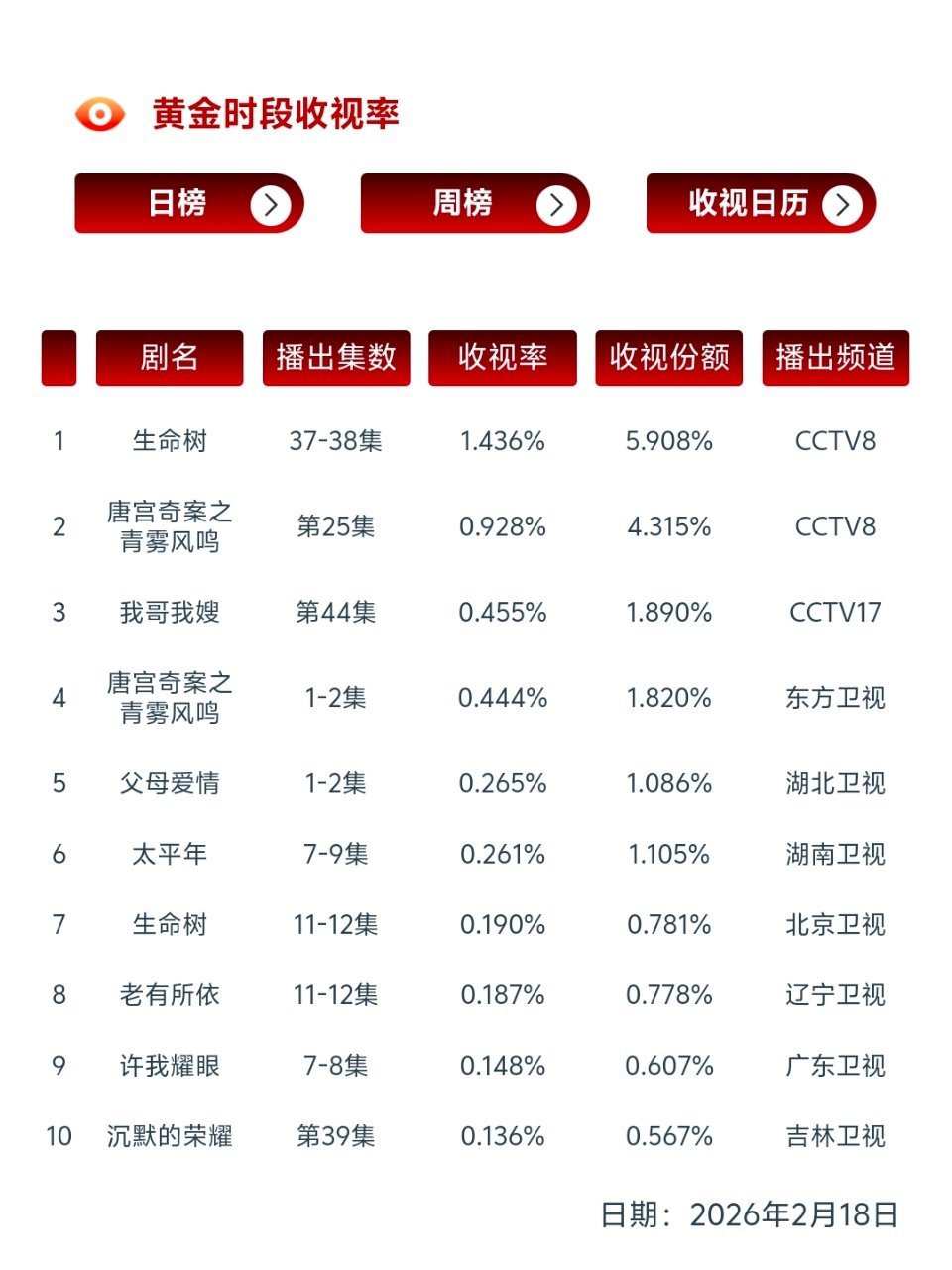 昨日cvb生命树 1.436%  大结局酷云1.73%，明天又是1.5  怎么就