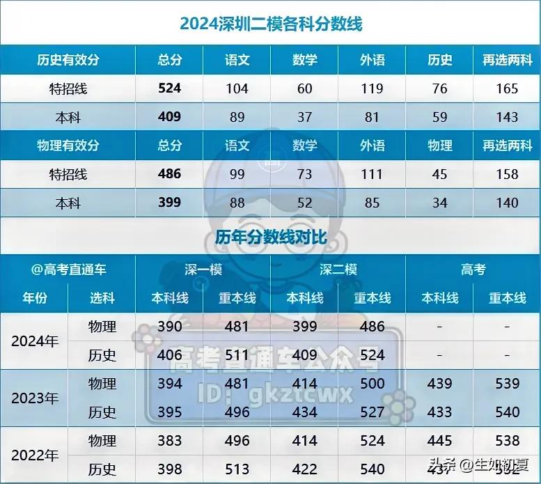 第1名在深实验！深圳二模、汕头二模公布排名/分段表，有人考700+


没有意外