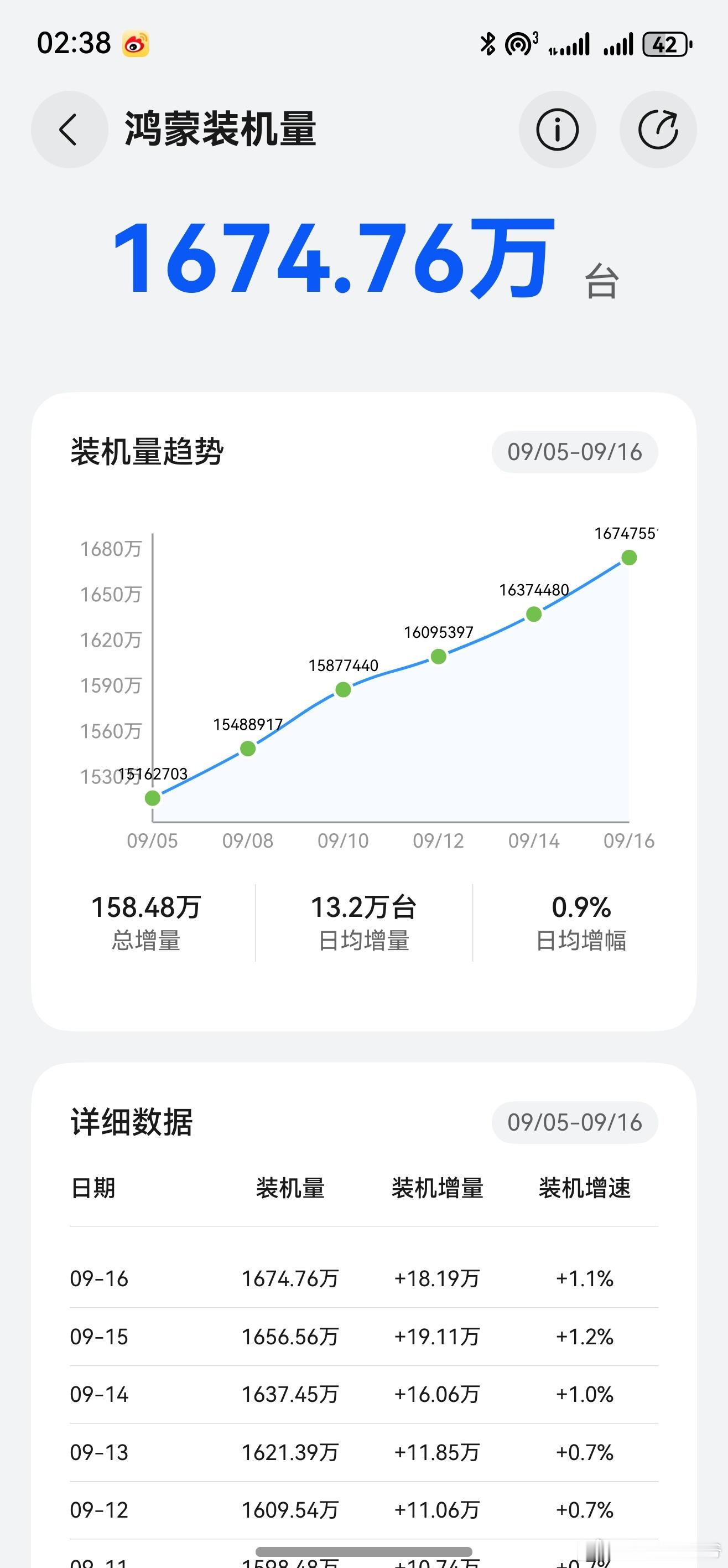 鸿蒙5.0的装机量，每天稳增十几万！ ​​​