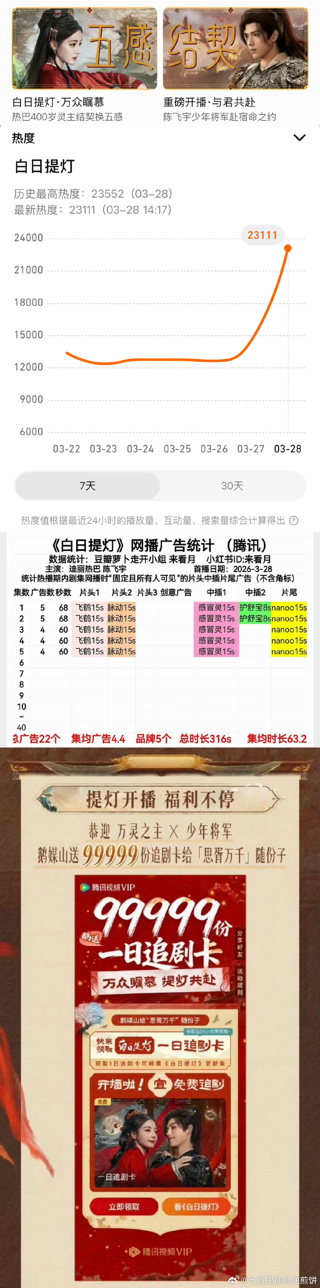 迪丽热巴 陈飞宇《白日提灯》开播，热度已破23000，开播五广➕固屏，首播反馈怎