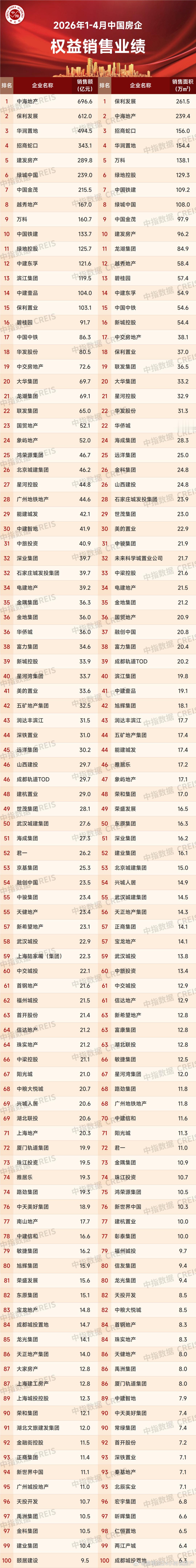 某柯一个月销售额是40亿，压力还是蛮大的。目前还有7700亿的债务。 