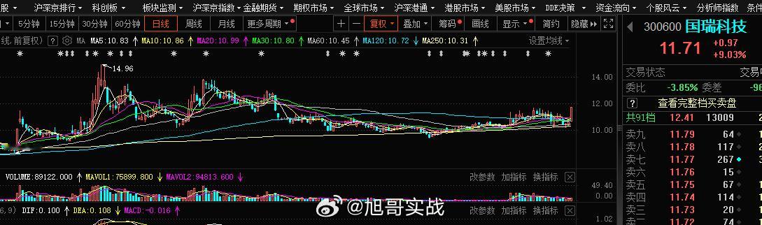 #国瑞科技 sz300600[股票]# 回来了 ​​​