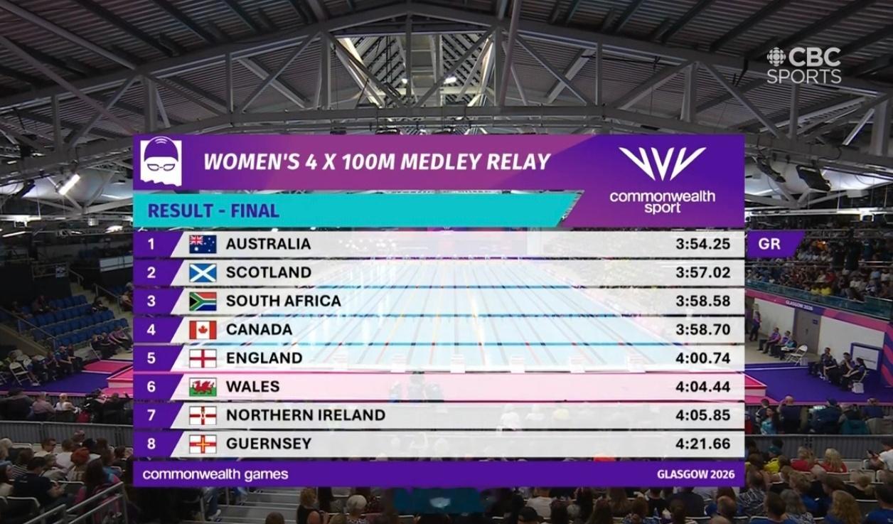 英联邦运动会 女子混接决赛🇦🇺澳大利亚 3:54.25 GRIona And