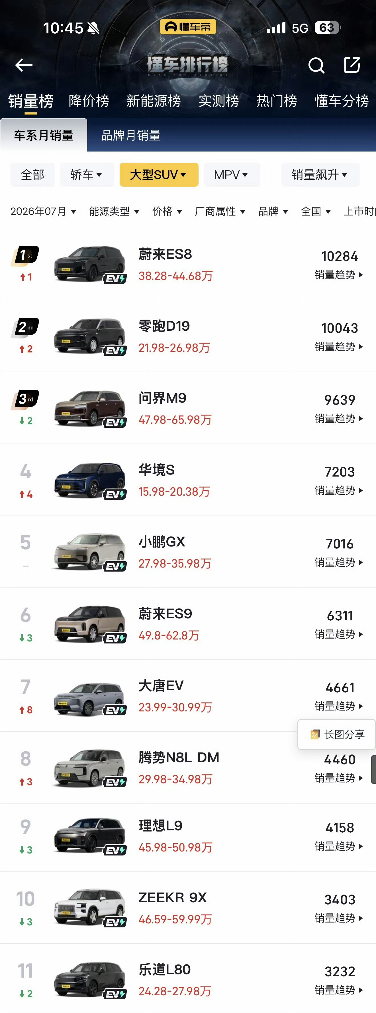 ES8第一，ES9第六，乐道L80第十一。情况就是这么个情况。 乐道L90是多少