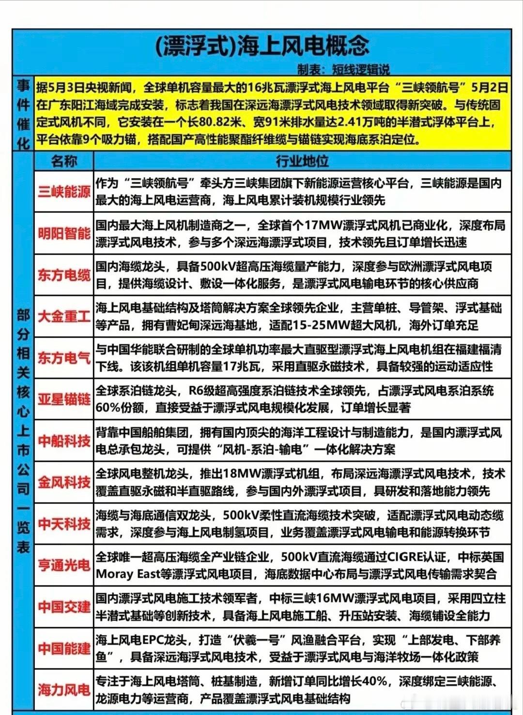 深远海风电爆发前夜！16MW漂浮式平台落地，18大核心龙头全梳理！5月2日，全球