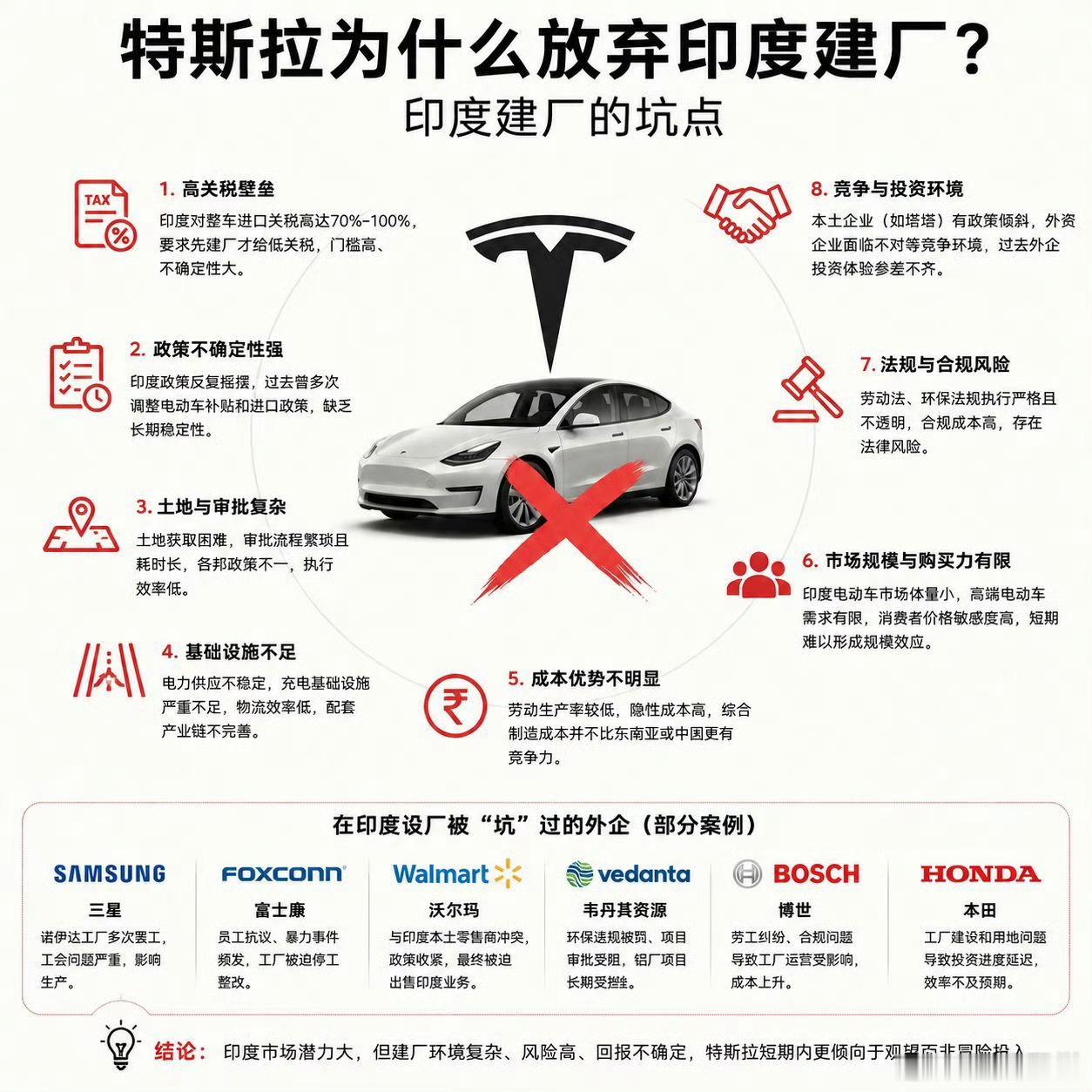 特斯拉放弃印度建厂无疑是正确的多少前车之鉴摆在那里，如果还要头铁那真的是有点不知