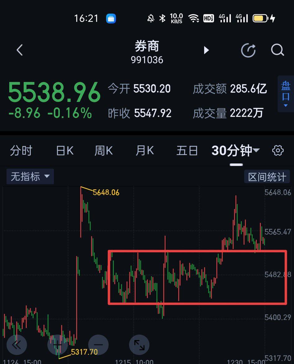 券商板块，今天的走势并未形成对前面5分钟中枢的三卖点。次级别仍今天仍是围绕昨天形