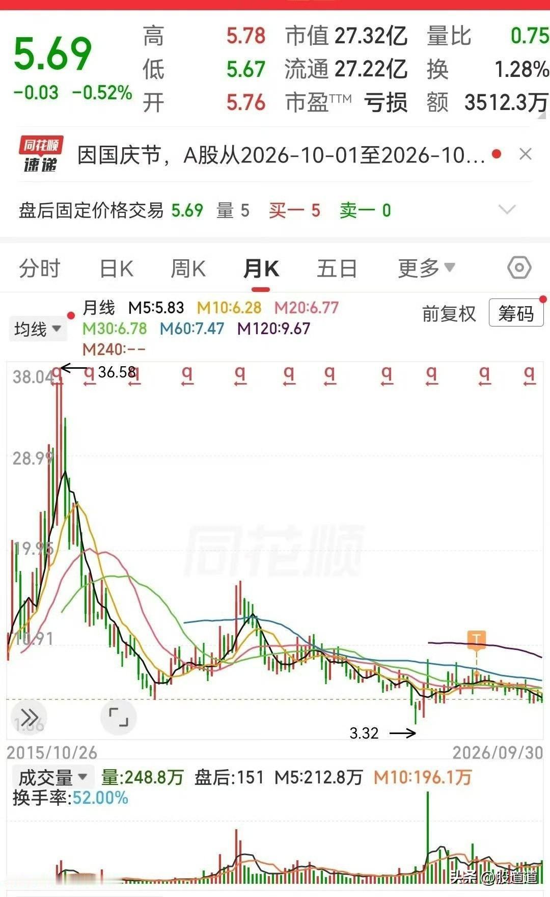 说出来你可能不信，我手里这只票，跌得真有耐力。
从2016年底开始往下走，走到2