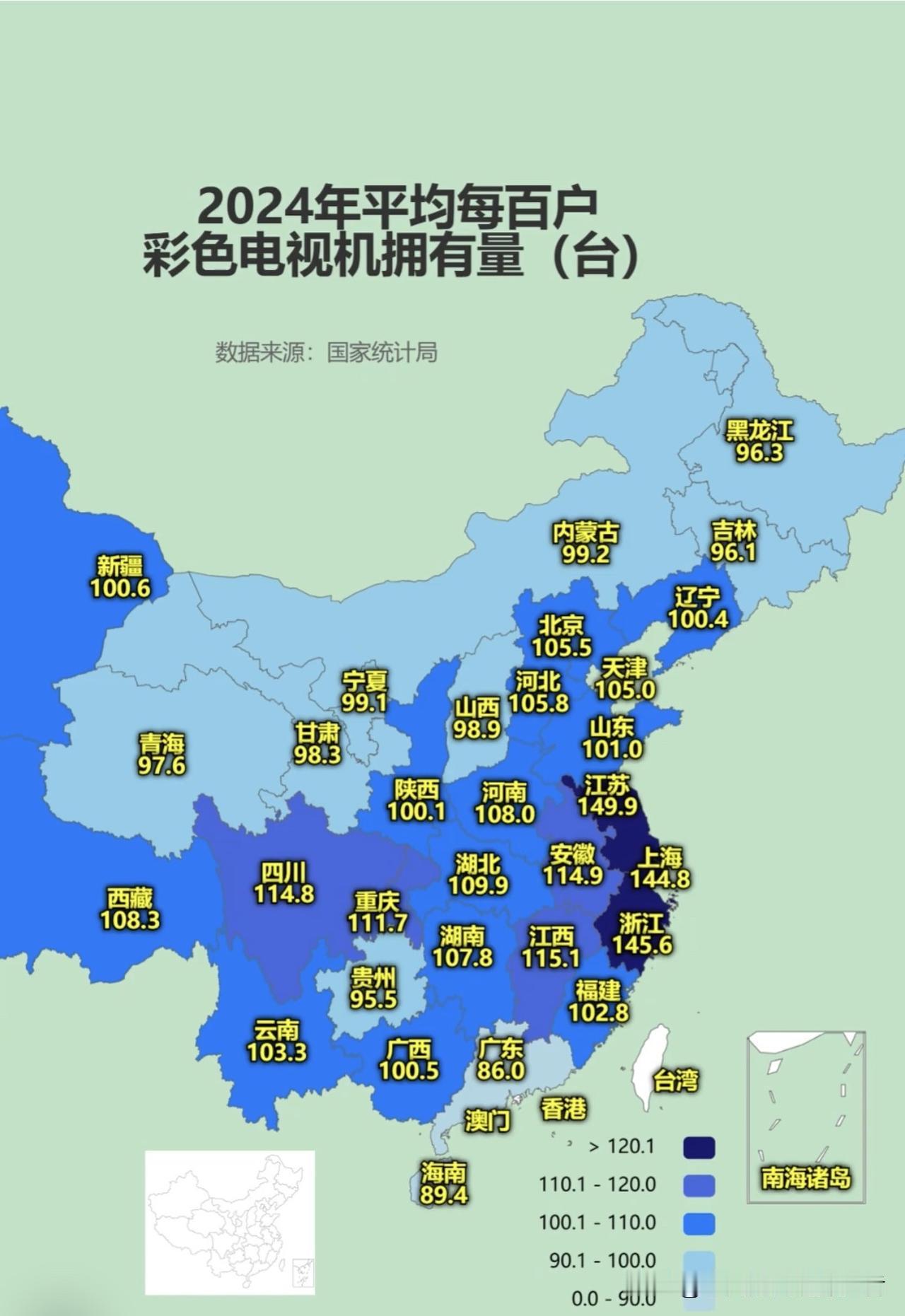 全国每百户彩电保有量江苏以149.9台登顶全国，断崖式领跑粤浙鲁，甩开一众省市几