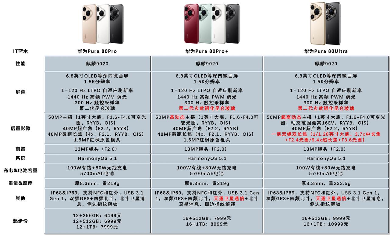 华为Pura 80Pro系列三款参数汇总

三者差异主要是主摄和长焦，虽然都是一