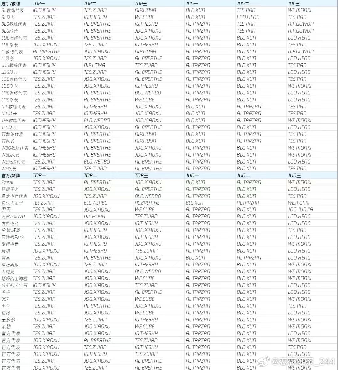 具体分票如下👇大家觉得此次投票符合预期吗？TheShy入选最佳阵容LPL常规赛