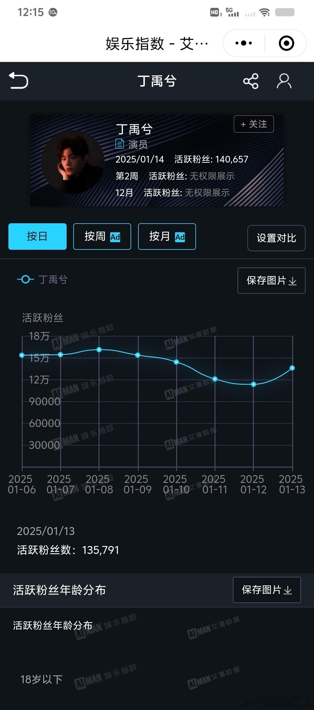 丁禹兮收拾收拾可以升咖位了。传说内娱有5万活粉就可以横着走了。丁禹兮有15w[坏