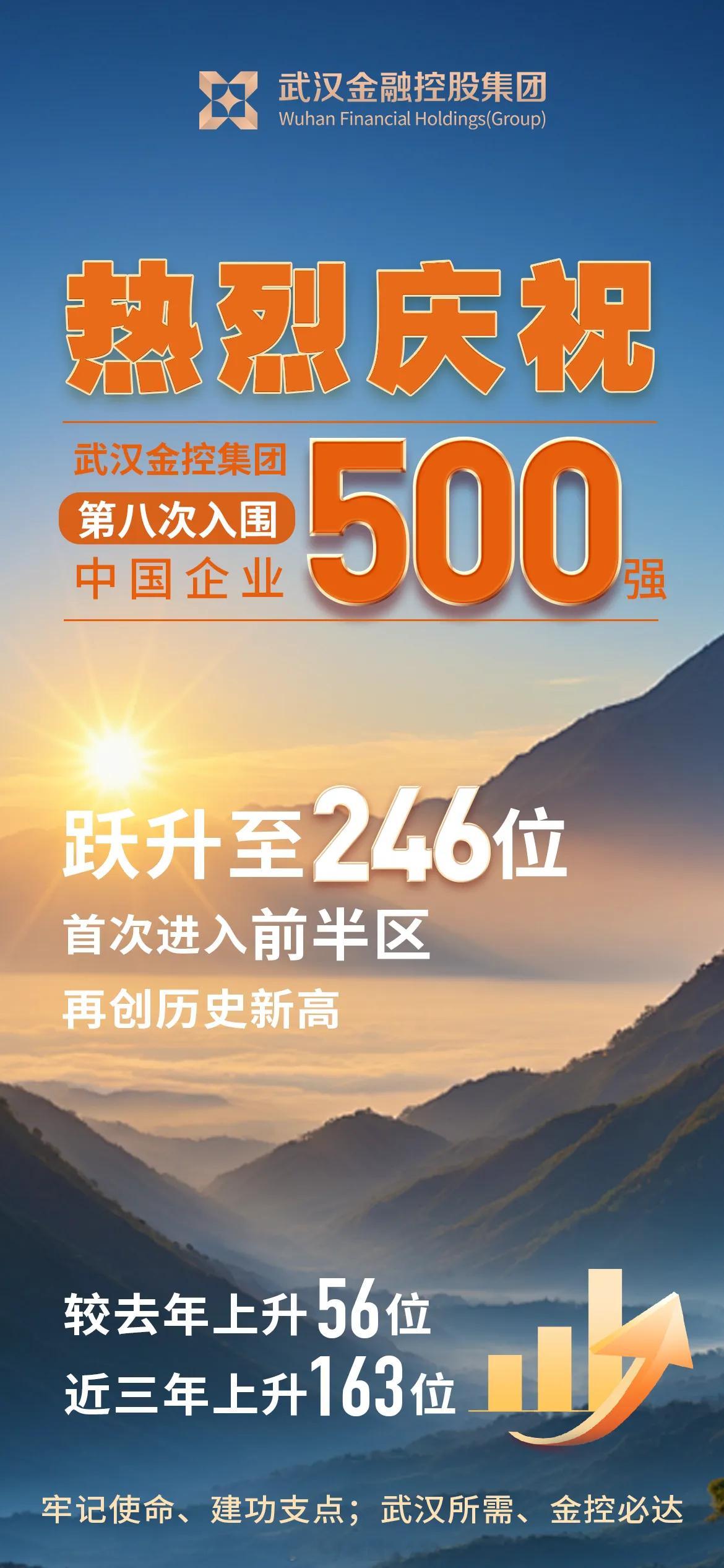 热烈祝贺武汉金融控股集团上榜中国企业500强跃升至246位，首次进入前半区，再创