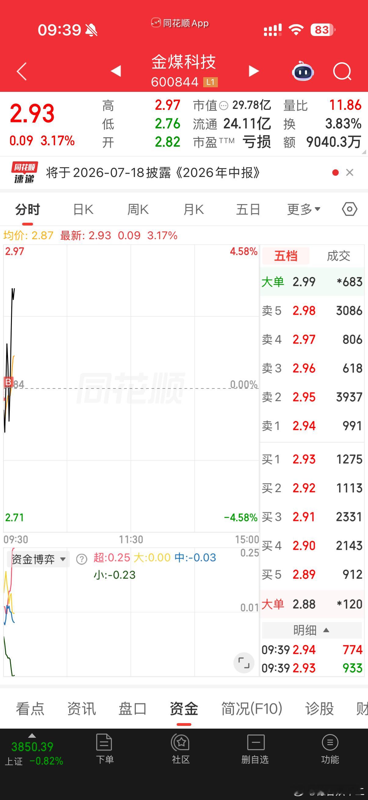 金煤科技 sh600844[股票] 昨日资金量不错，洗的也干净，今天水下➕NBA