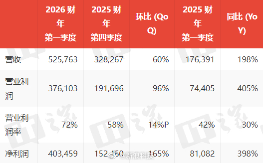 【SK海力士季度销售额首破50万亿韩元SK海力士一季度营业利润同比增405%】S