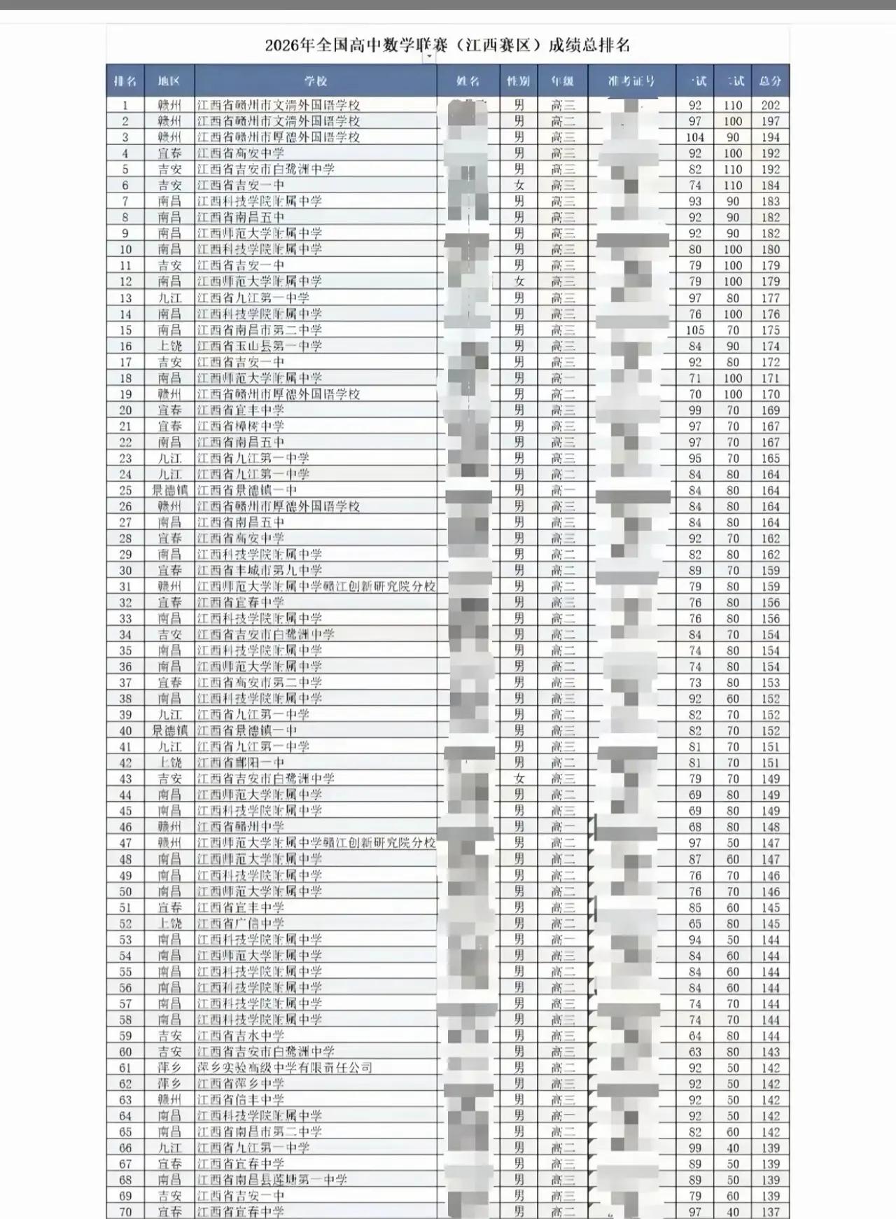 2026年全国中学生数学竞赛江西省排名