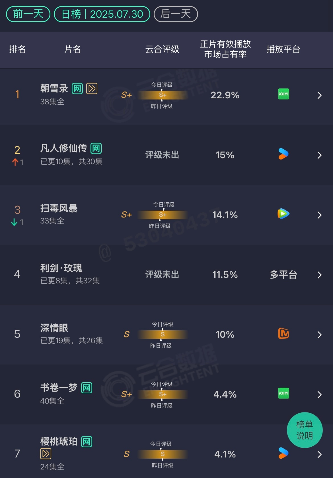 7.30 云合朝雪录：22.9%凡人修仙传：15扫毒风暴：14.1%利剑玫瑰：1
