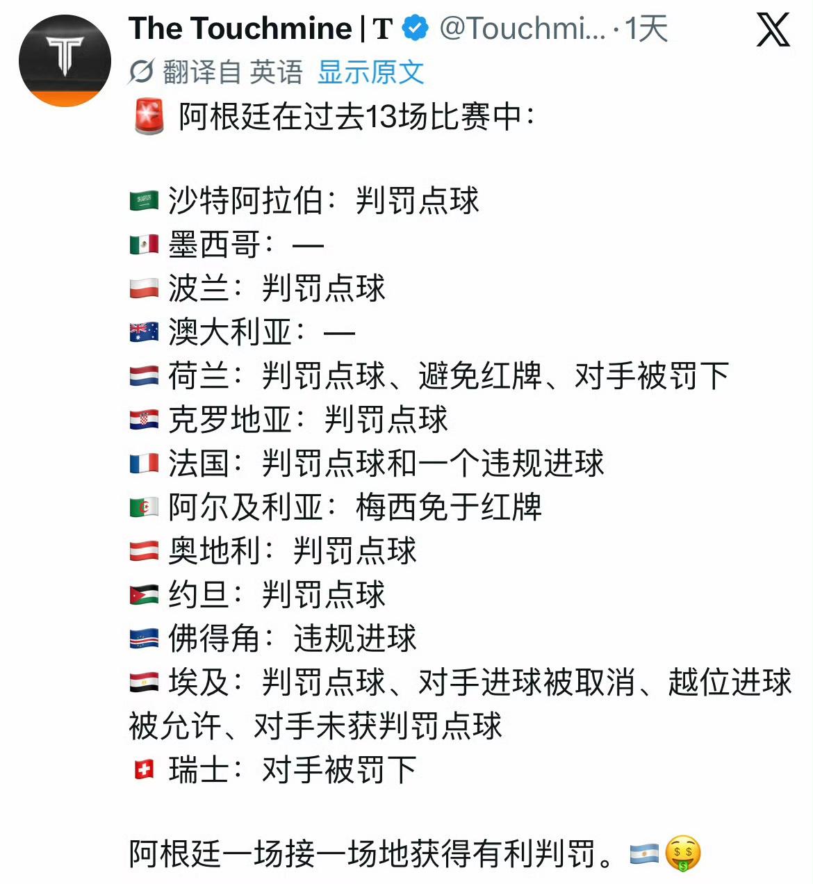 阿根廷是VAR影响下的最大赢家，每100 次犯规VAR帮了他们6.7次，却一次都