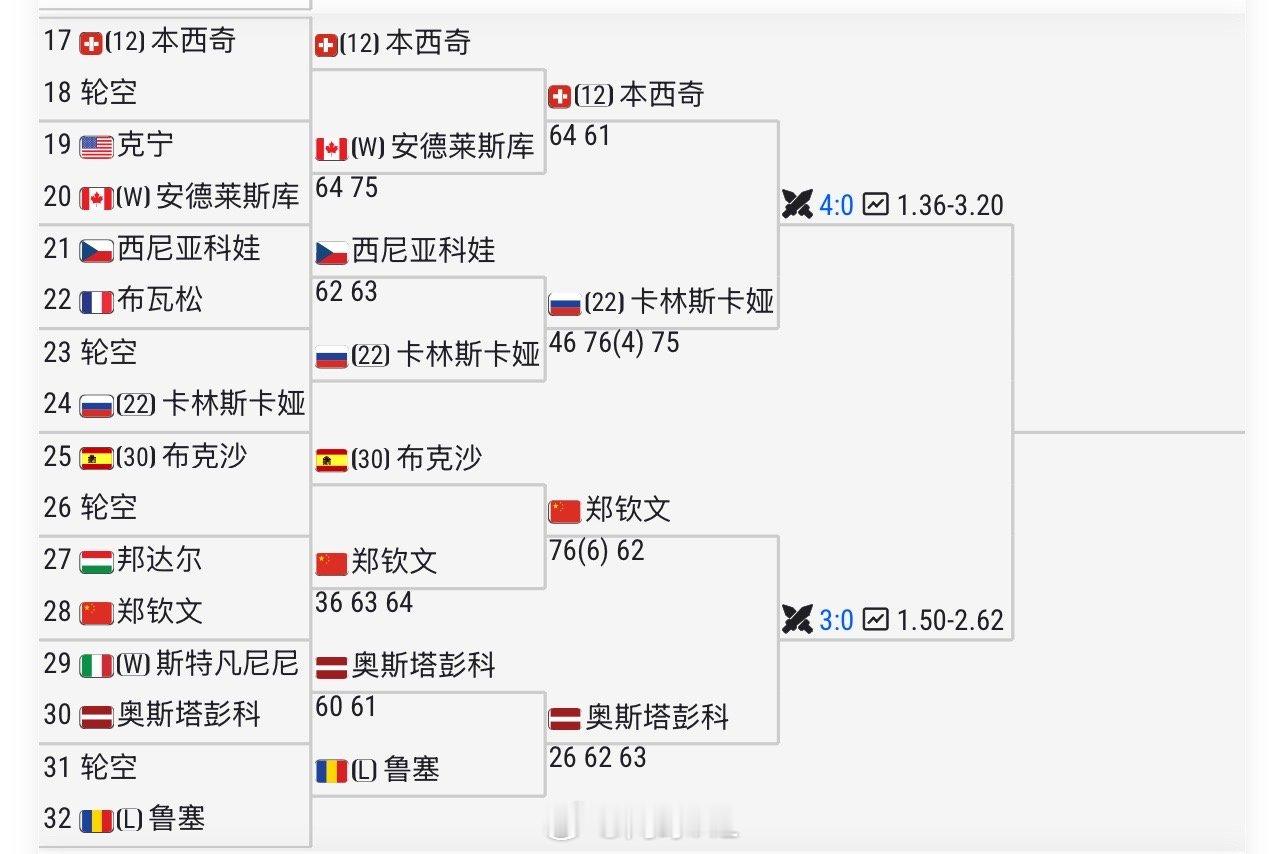U1S1，这个区域你看好谁进八强？【12】本西奇 vs 卡琳斯卡娅【22】🇨?