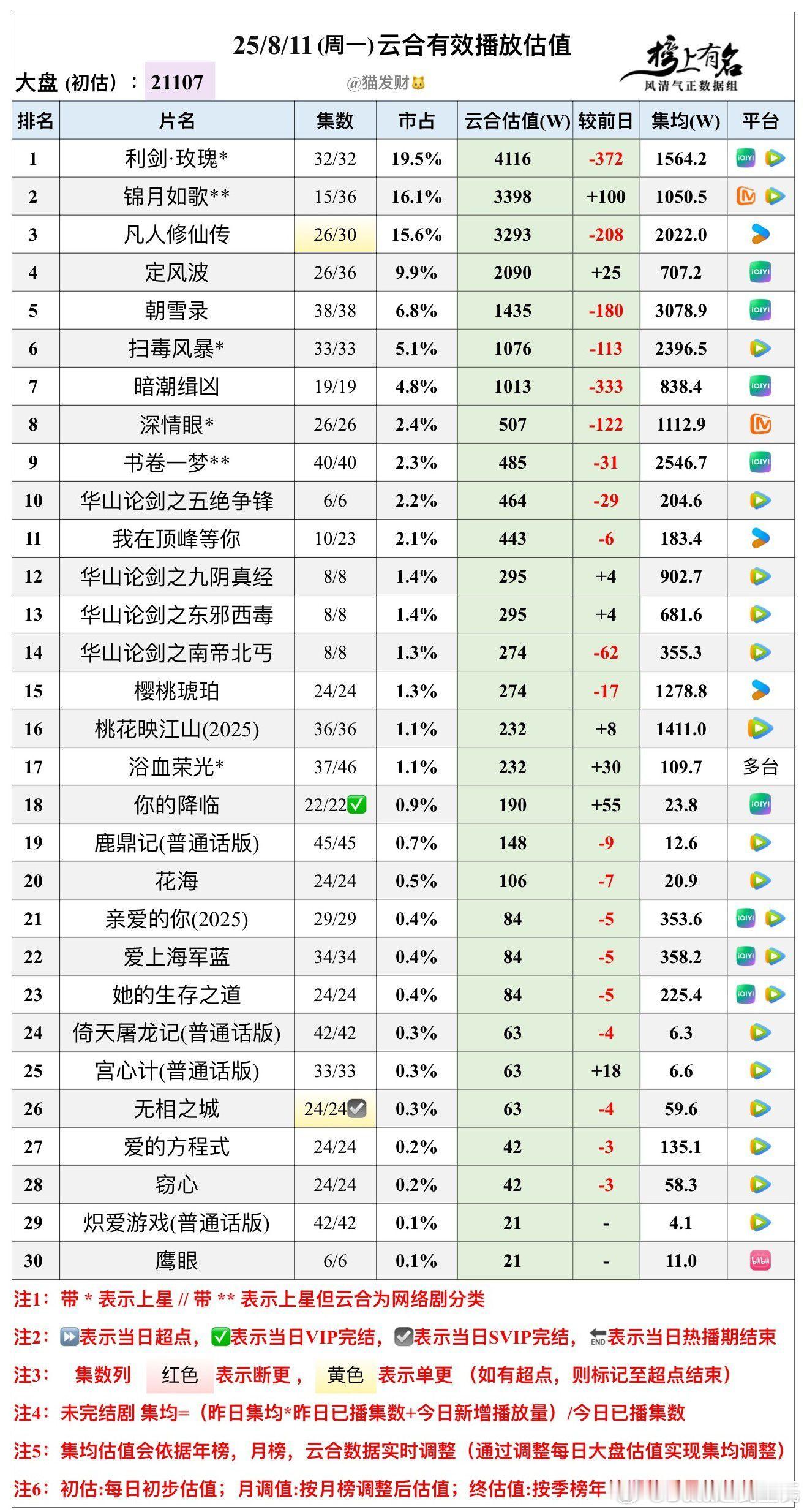 8.11云合播放量估值，大盘21107w利剑玫瑰 4116，继续日冠锦月如歌 3