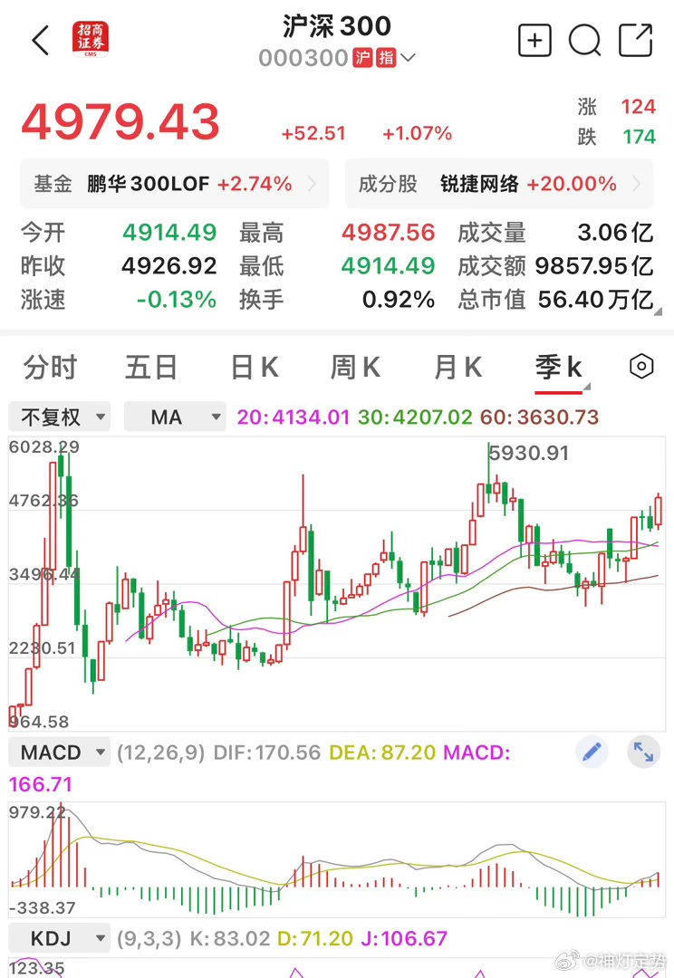 今天六月最后一个交易日季k收官几大指数季k非常完美 